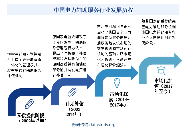 中国电力辅助服务行业发展历程