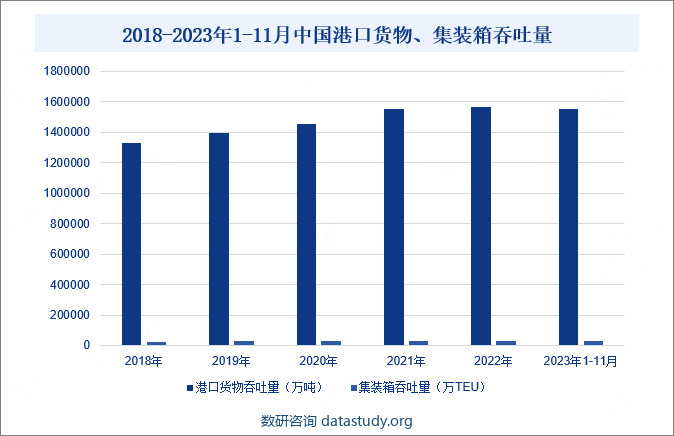 2018-2023年1-11月中国港口货物、集装箱吞吐量