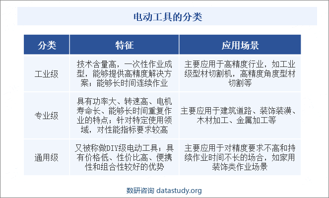 电动工具的分类