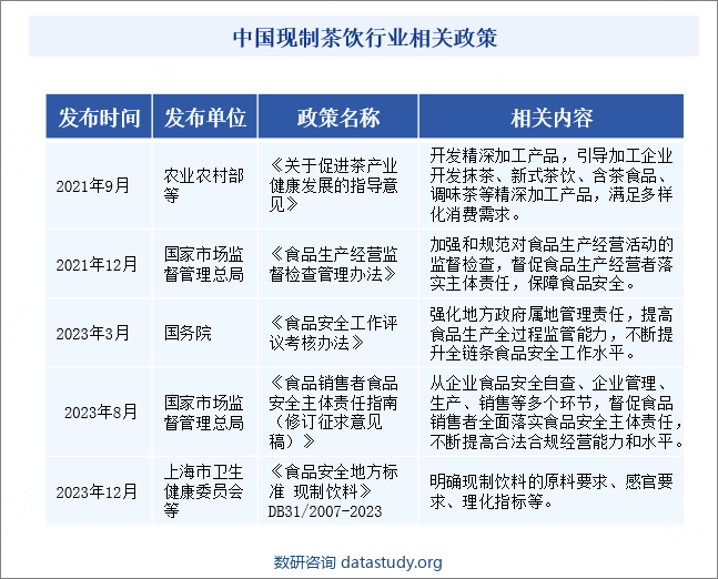 中国现制茶饮行业相关政策