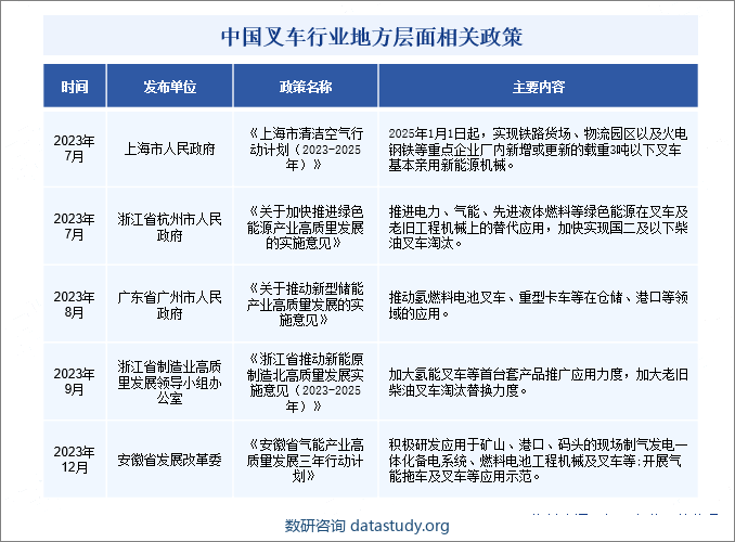 中国叉车行业地方层面相关政策 