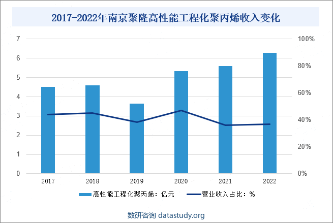 2017-2022年南京聚隆高性能工程化聚丙烯收入变化