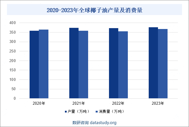 2020-2023年全球椰子油产量及消费量