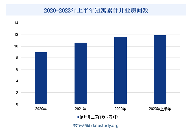 2020-2023年上半年冠寓累计开业房间数