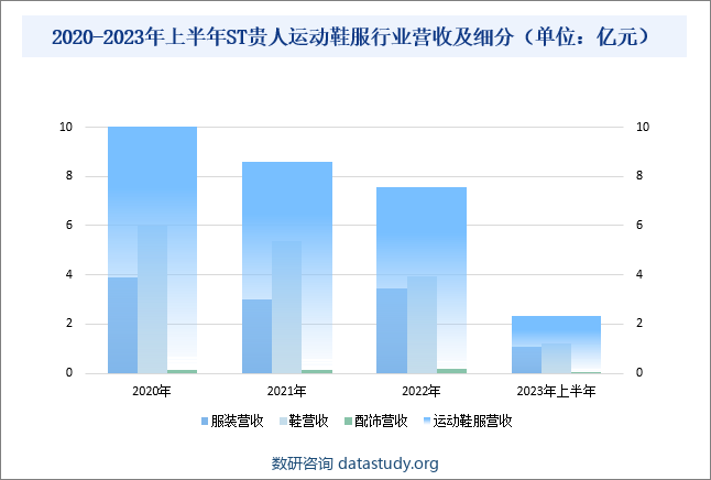 2020-2023年上半年ST贵人运动鞋服行业营收及细分（单位：亿元）