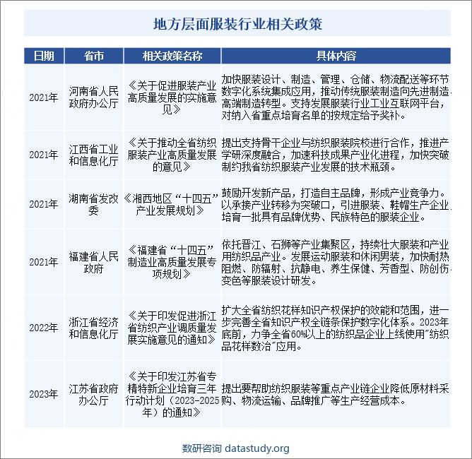 地方层面服装行业相关政策