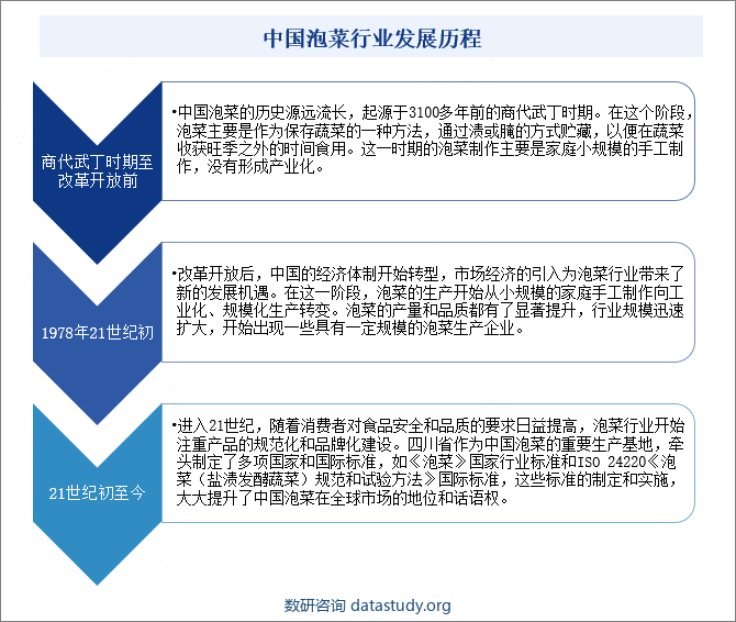 中国泡菜行业发展历程