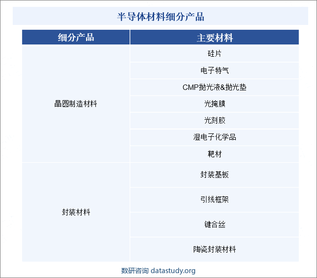 半导体材料细分产品