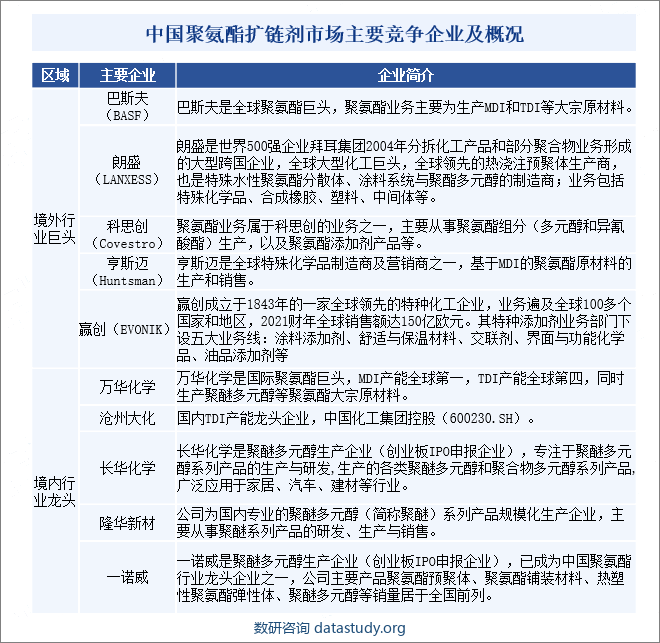 中国聚氨酯扩链剂市场主要竞争企业及概况