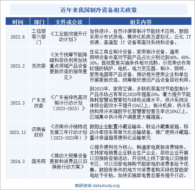 关于制冷设备行业相关政策背景