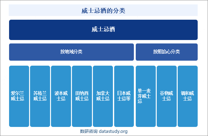 威士忌酒的分类