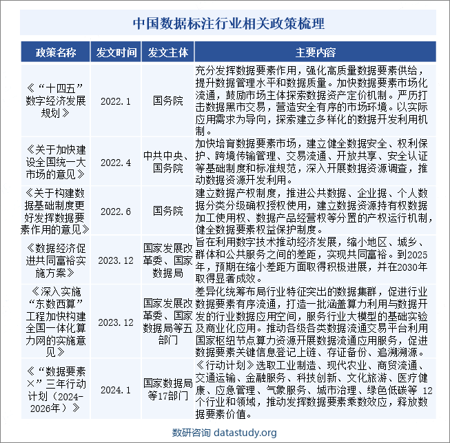 中国数据标注行业相关政策梳理