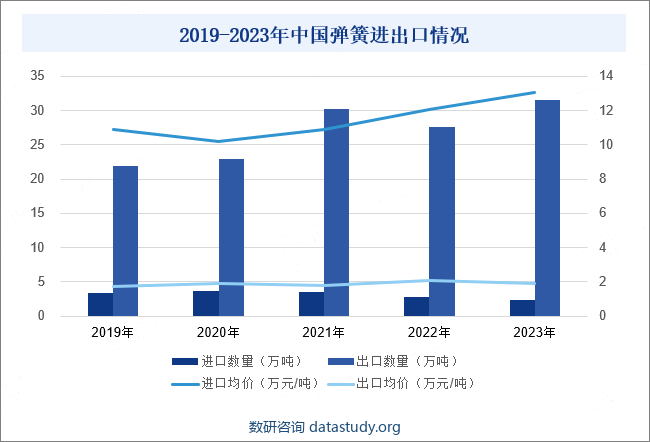 2019-2023年中国弹簧进出口情况