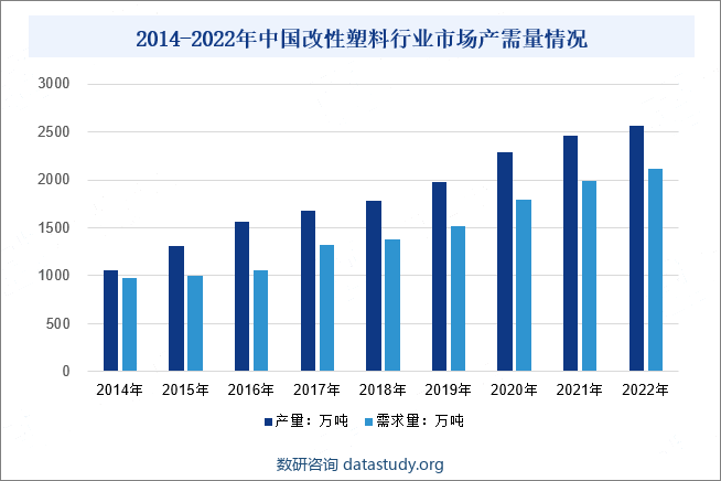 2014-2022年中国改性塑料行业市场产需量情况