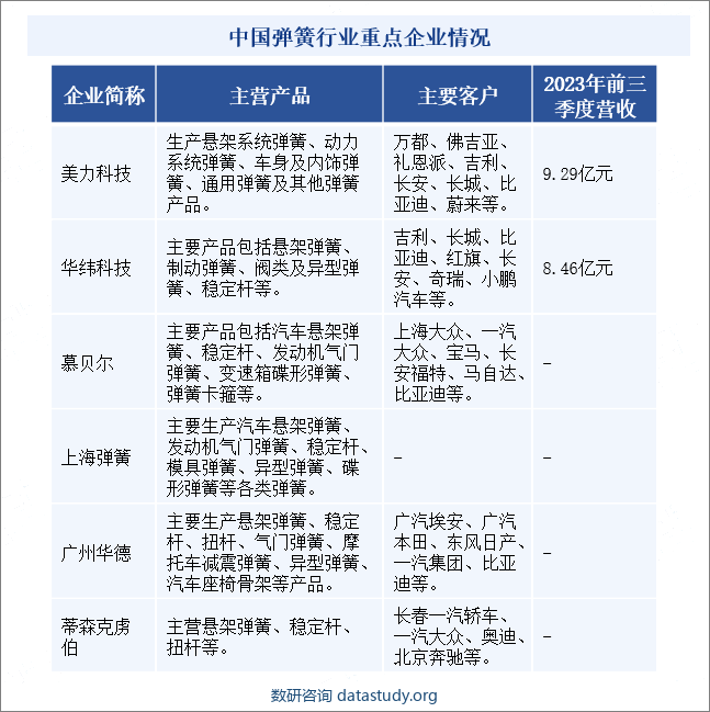 中国弹簧行业重点企业情况