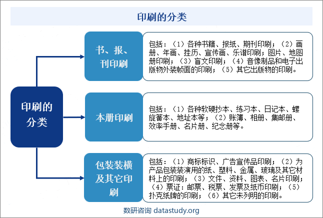 印刷的分类