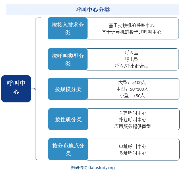 呼叫中心分类