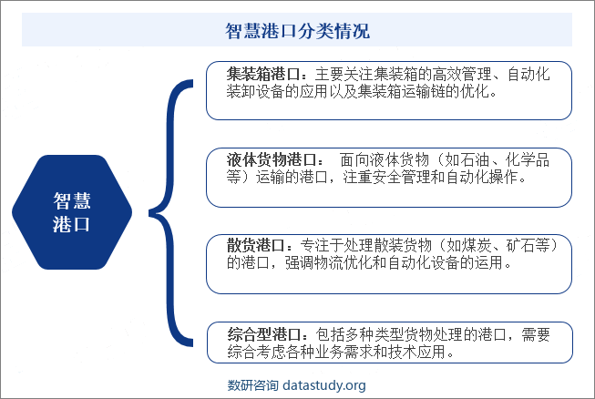 智慧港口分类情况