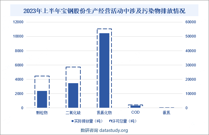 2023年上半年宝钢股份生产经营活动中涉及污染物排放情况