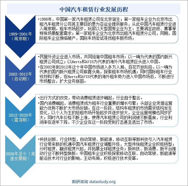 中国汽车租赁行业发展历程