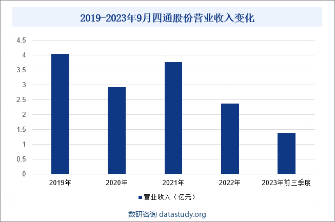 2019-2023年9月四通股份营业收入变化