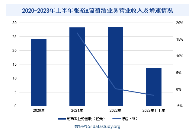 2020-2023年上半年张裕A葡萄酒业务营业收入及增速情况