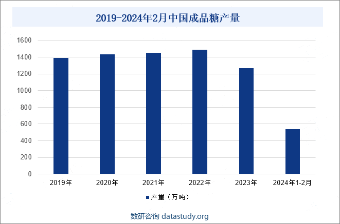 2019-2024年2月中国成品糖产量
