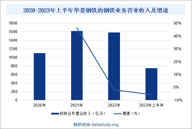 2020-2023年上半年华菱钢铁的钢铁业务营业收入及增速