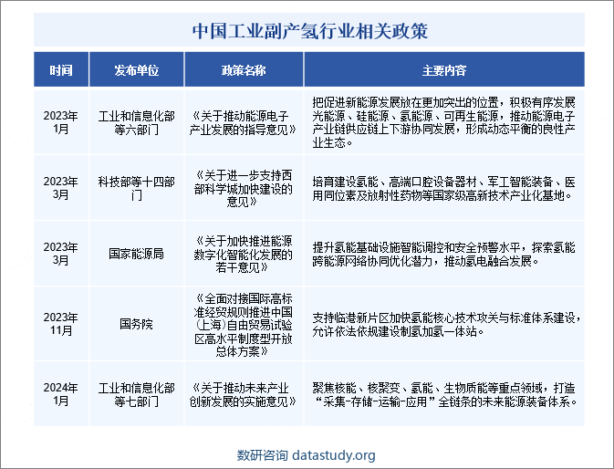中国工业副产氢行业相关政策