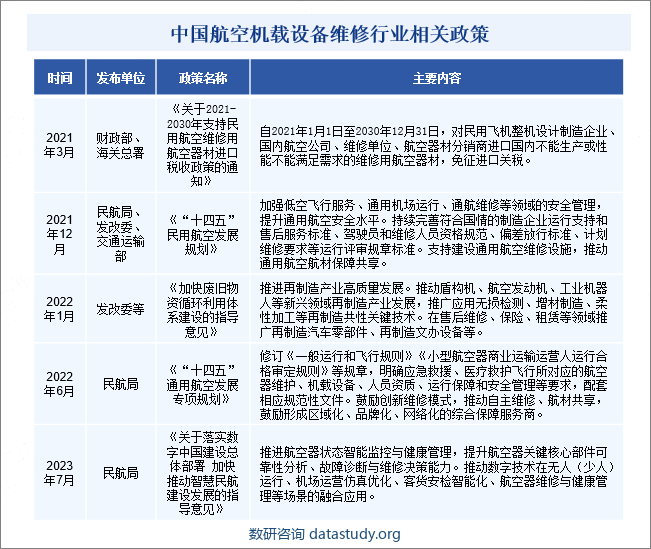 中国航空机载设备维修行业相关政策