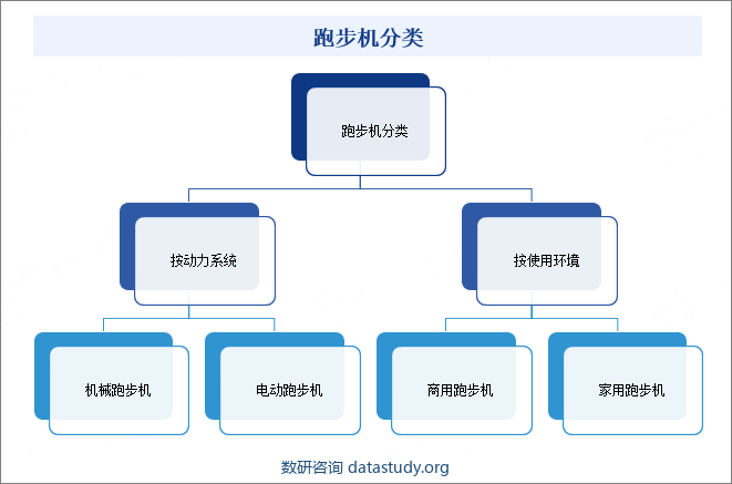 跑步机分类