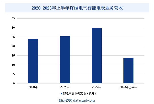 2020-2023年上半年许继电气智能电表业务营收