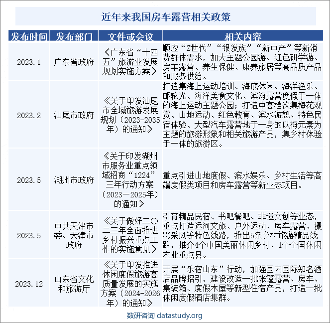 近年来我国房车露营相关政策