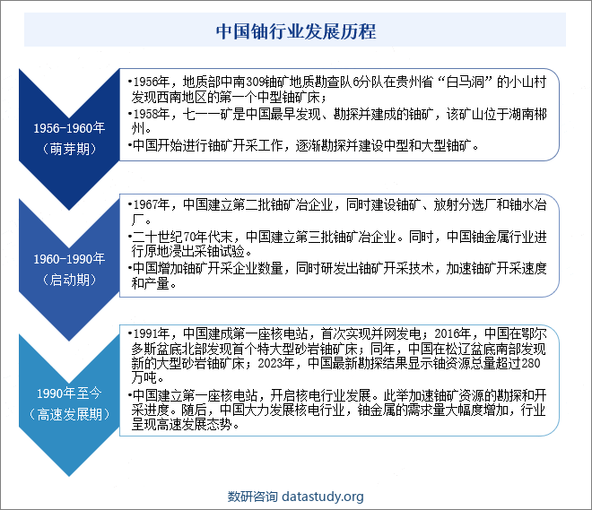 中国铀行业发展历程