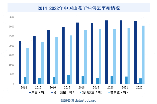 2014-2022年中国山苍子油供需平衡情况