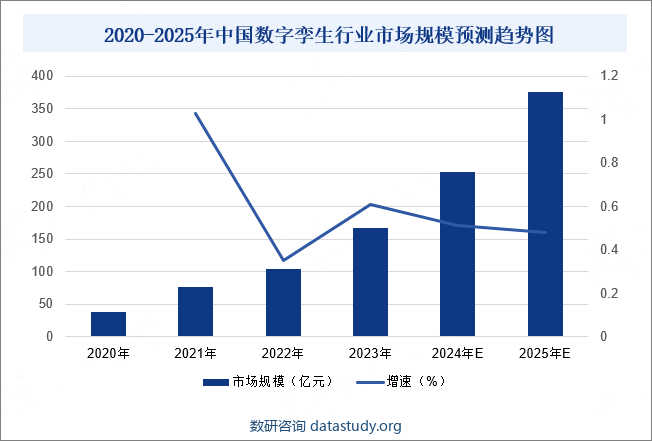 2020-2025年中国数字孪生行业市场规模预测趋势图