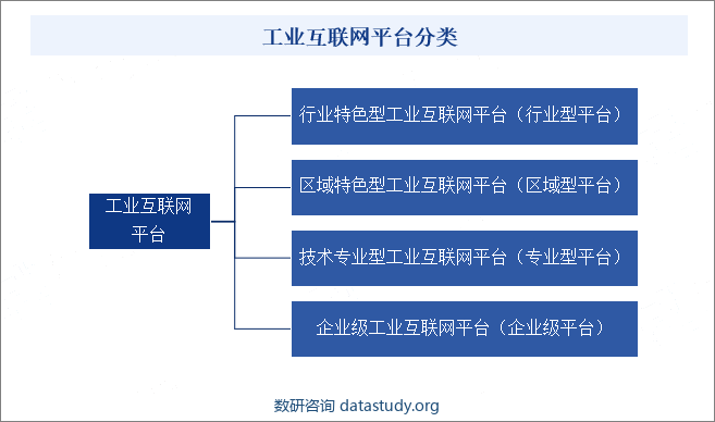 工业互联网平台分类