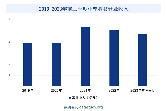 2019-2023年前三季度中坚科技营业收入