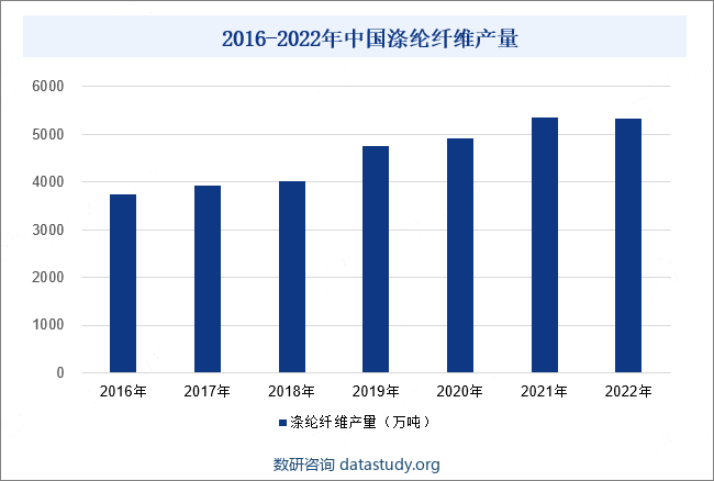2016-2022年中国涤纶纤维产量