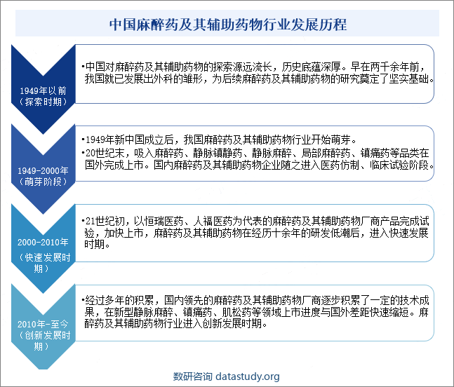 中国麻醉药及其辅助药物行业发展历程