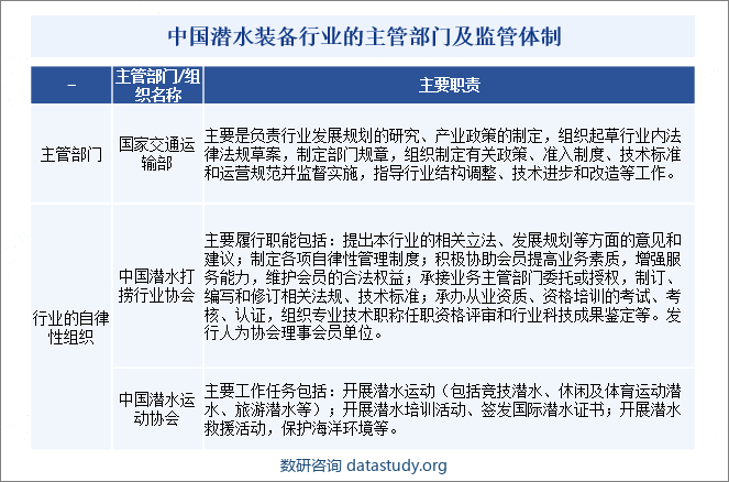 中国潜水装备行业的主管部门及监管体制