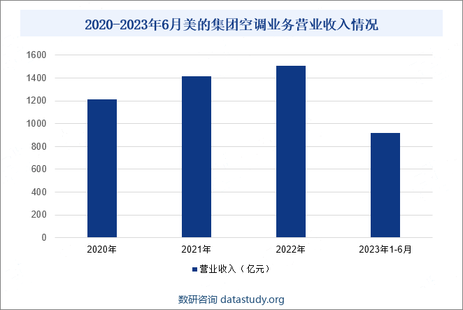 2020-2023年6月美的集团空调业务营业收入情况