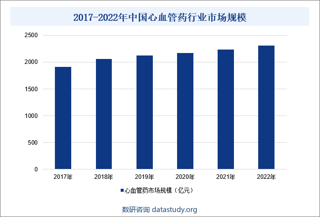 心血管疾病是当今世界上威胁人类最严重的疾病之一，数据显示，2017-2022年，我国心血管药行业市场规模整体呈现逐年增长的趋势。2022年中国心血管药行业市场规模约为2312亿元，较2021年增长3.21%，市场规模的增长不仅凸显了心血管药行业的市场潜力，更揭示了其广阔的发展前景。2017-2022年中国心血管药行业市场规模