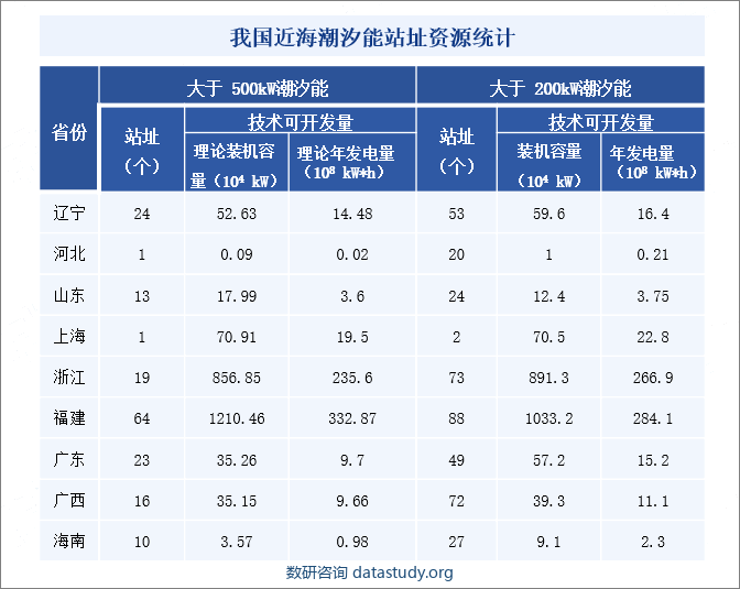 我国近海潮汐能站址资源统计