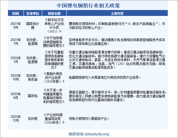 中国锂电铜箔行业相关政策