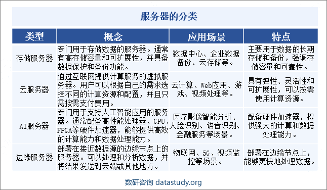 服务器的分类