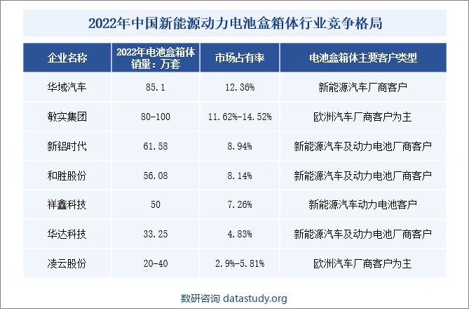 2022年中国新能源动力电池盒箱体行业竞争格局