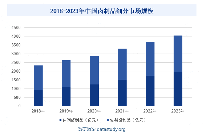 2018-2023年中国卤制品细分市场规模