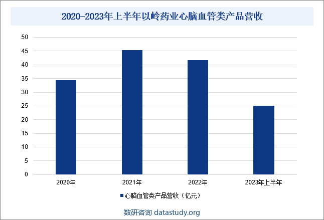 2020-2023年上半年以岭药业心脑血管类产品营收