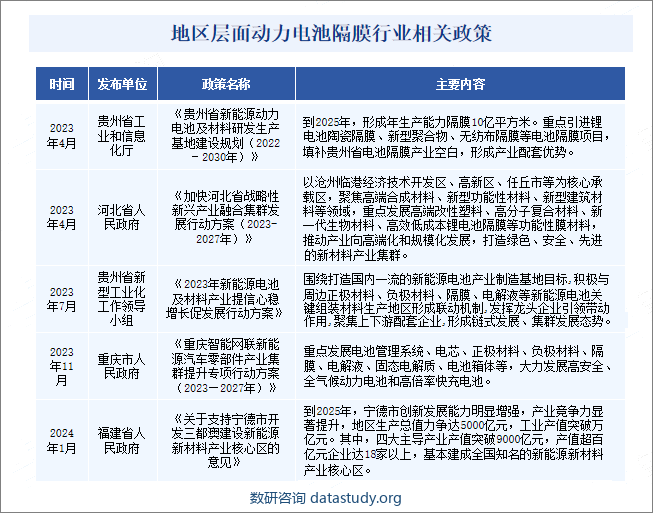 地区层面动力电池隔膜行业相关政策